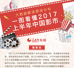 大數據解讀票房分布 一圖看懂2017上半年中國影市